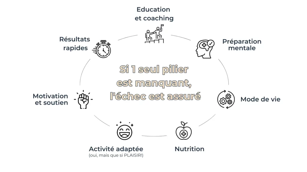 Schéma des sept piliers de la perte de poids idéale et durable, incluant éducation, préparation mentale, mode de vie, nutrition, activité adaptée, motivation et résultats rapides