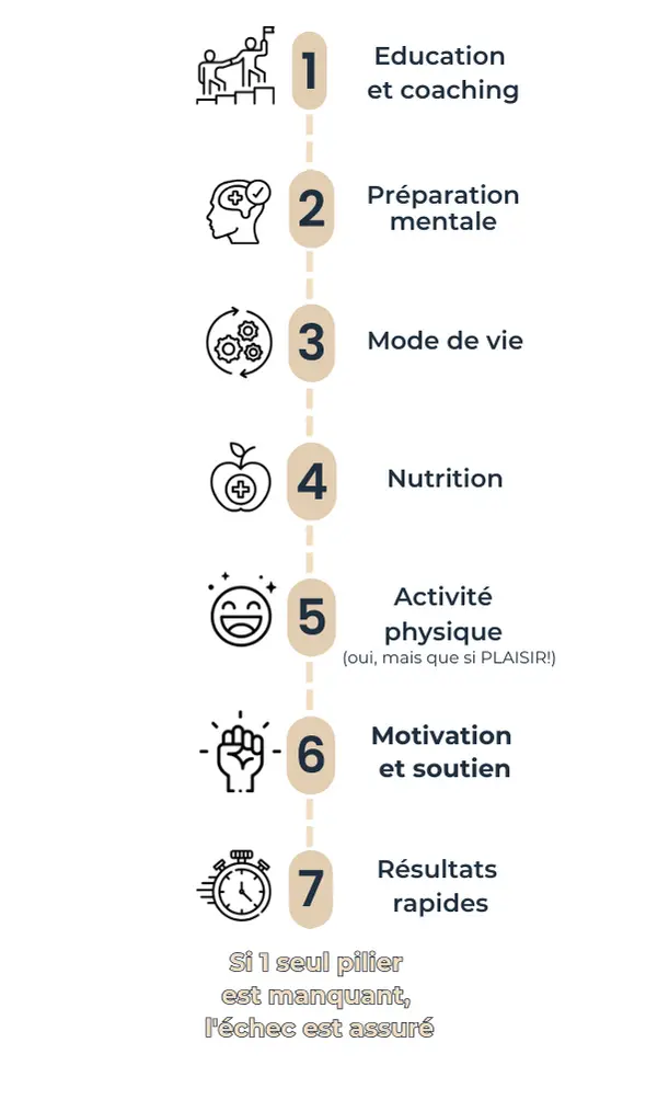 Infographie mobile détaillant les sept piliers de la perte de poids idéale : éducation, préparation mentale, mode de vie, nutrition, activité physique, motivation et résultats rapides