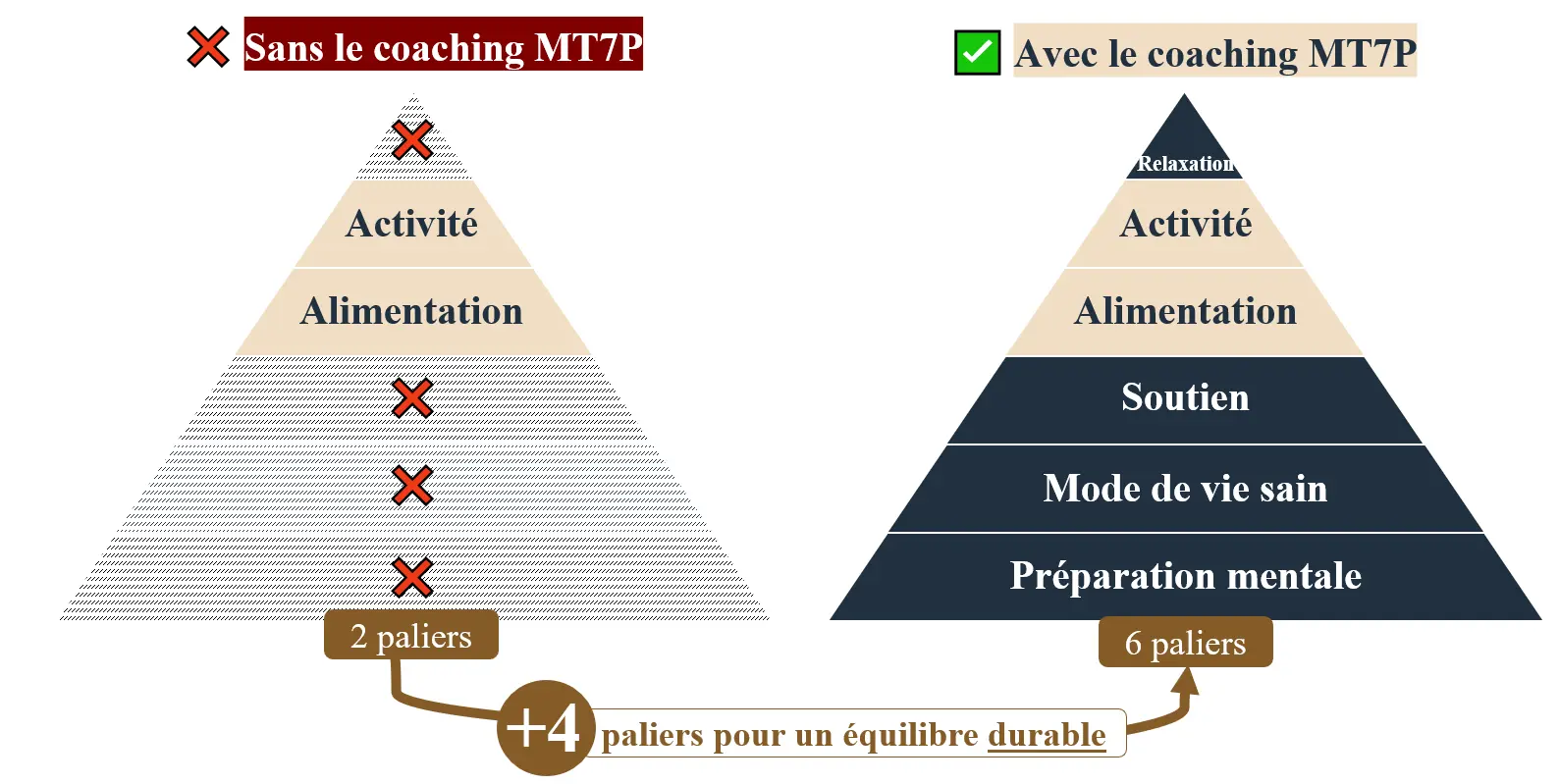 Comparaison des résultats sans et avec le coaching MT7P pour la perte de poids, illustrant l'efficacité de l'approche complète