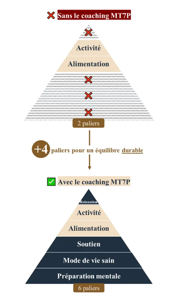 Infographie comparant les résultats de perte de poids avec et sans le coaching MT7P, illustrant l'efficacité du programme.