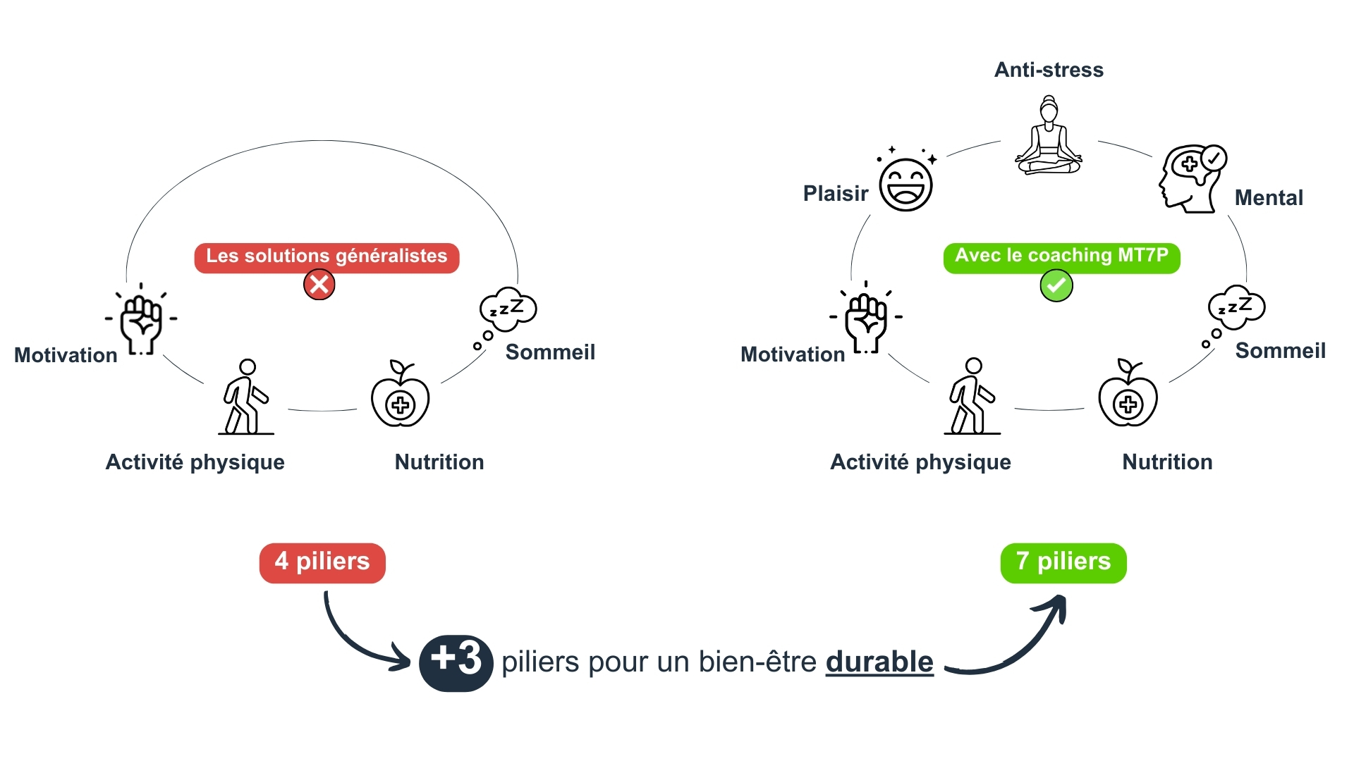 Version ordinateur de la méthode utilisée par un coach perte de poids : 7 piliers incluant motivation, nutrition, sommeil, mental, anti-stress, activité physique et plaisir, pour un bien-être durable.