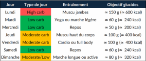 Tableau hebdomadaire illustrant un exemple concret de carb cycling avec des jours High, Low et Moderate carb, associés à différents types d'entraînement et objectifs en glucides