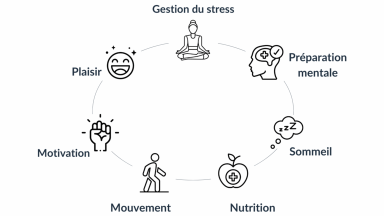 Schéma circulaire représentant les 7 piliers des habitudes de vie : gestion du stress, préparation mentale, sommeil, nutrition, mouvement, motivation et plaisir. Chaque pilier est illustré par une icône correspondante.