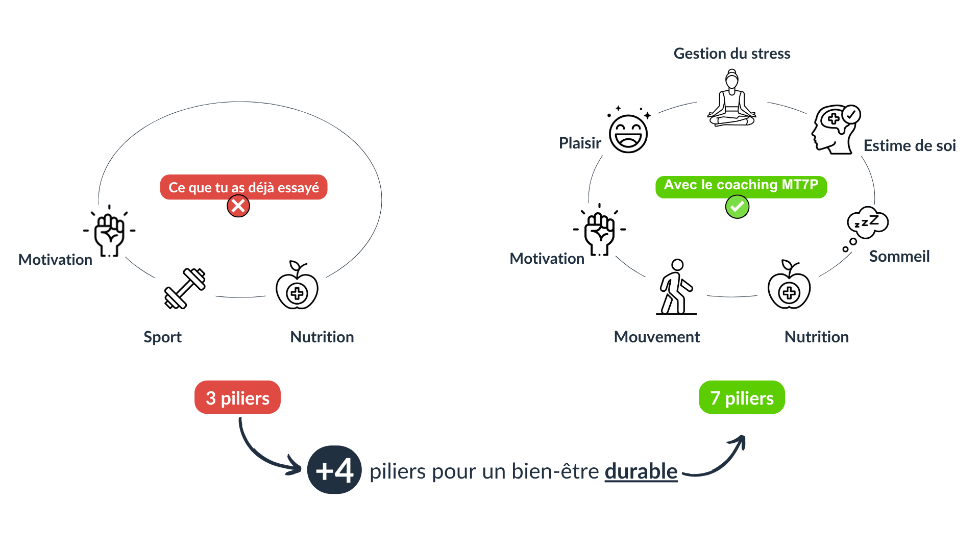 Version ordinateur de la méthode utilisée par un coach perte de poids : 7 piliers incluant motivation, nutrition, sommeil, estime de soi, gestion du stress, mouvement et plaisir, pour un bien-être durable.