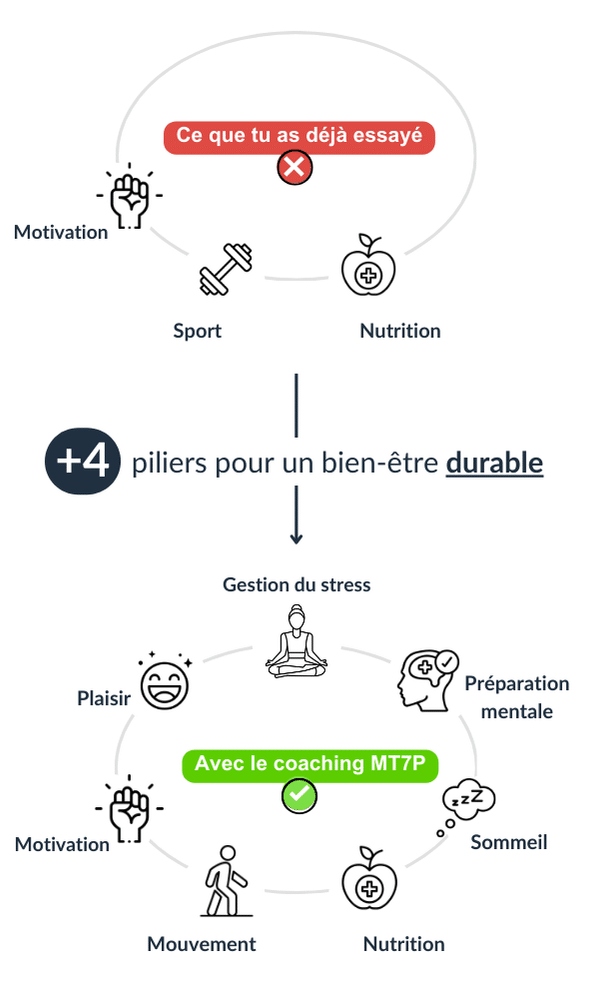 Version mobile de la méthode utilisée 7 piliers : motivation, nutrition, sommeil, préparation mentale, gestion du stress, mouvement et plaisir, pour un bien-être durable.