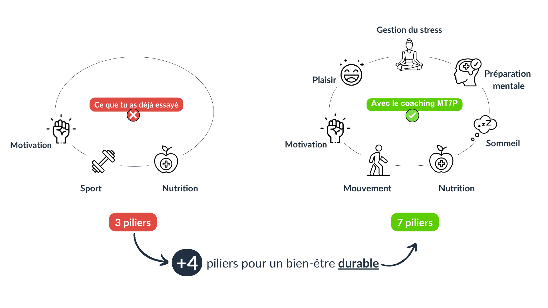 Version ordinateur de la méthode utilisée par un coach perte de poids : 7 piliers incluant motivation, nutrition, sommeil, préparation mentale, gestion du stress, mouvement et plaisir, pour un bien-être durable.